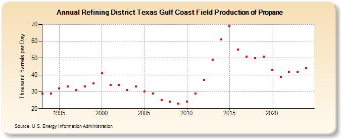 Refining District Texas Gulf Coast Field Production of Propane (Thousand Barrels per Day)