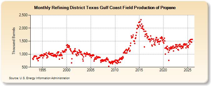 Refining District Texas Gulf Coast Field Production of Propane (Thousand Barrels)
