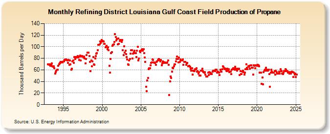 Refining District Louisiana Gulf Coast Field Production of Propane (Thousand Barrels per Day)