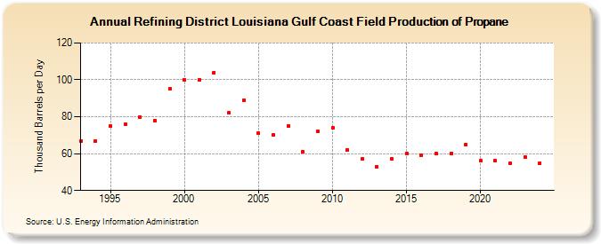 Refining District Louisiana Gulf Coast Field Production of Propane (Thousand Barrels per Day)