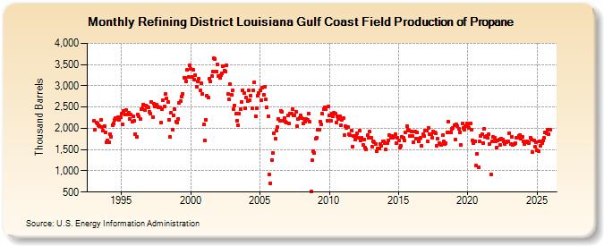 Refining District Louisiana Gulf Coast Field Production of Propane (Thousand Barrels)