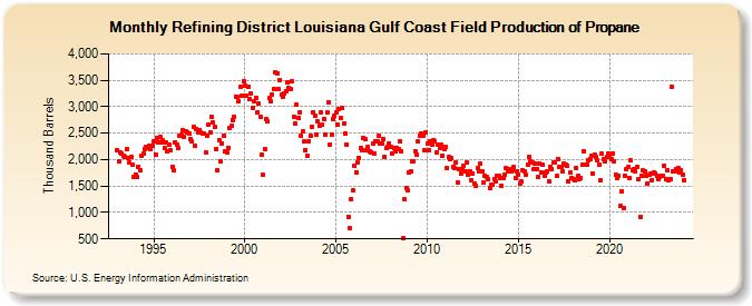 Refining District Louisiana Gulf Coast Field Production of Propane (Thousand Barrels)