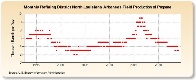 Refining District North Louisiana-Arkansas Field Production of Propane (Thousand Barrels per Day)