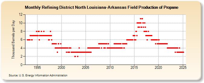 Refining District North Louisiana-Arkansas Field Production of Propane (Thousand Barrels per Day)