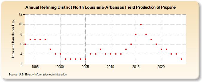 Refining District North Louisiana-Arkansas Field Production of Propane (Thousand Barrels per Day)