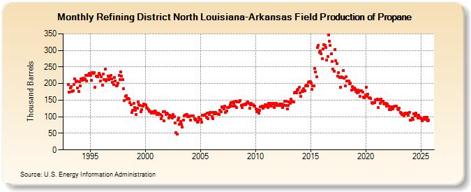 Refining District North Louisiana-Arkansas Field Production of Propane (Thousand Barrels)