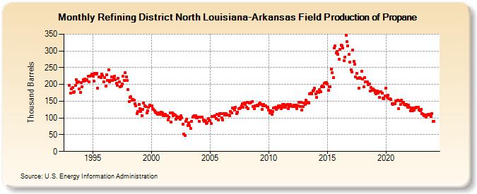 Refining District North Louisiana-Arkansas Field Production of Propane (Thousand Barrels)
