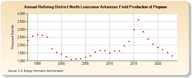 Refining District North Louisiana-Arkansas Field Production of Propane (Thousand Barrels)