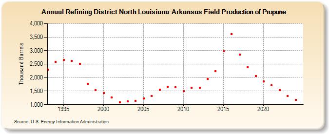 Refining District North Louisiana-Arkansas Field Production of Propane (Thousand Barrels)