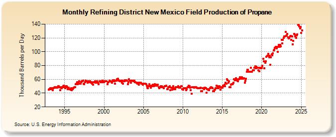 Refining District New Mexico Field Production of Propane (Thousand Barrels per Day)