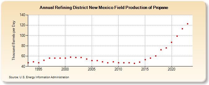 Refining District New Mexico Field Production of Propane (Thousand Barrels per Day)