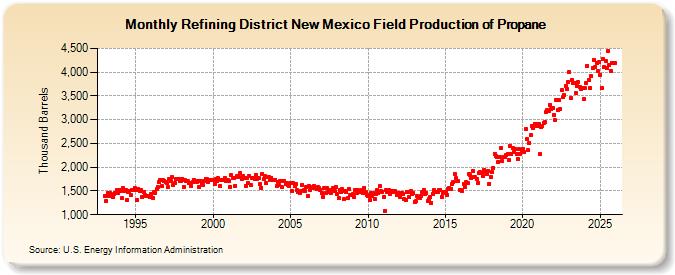 Refining District New Mexico Field Production of Propane (Thousand Barrels)