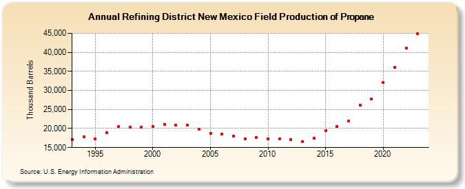 Refining District New Mexico Field Production of Propane (Thousand Barrels)
