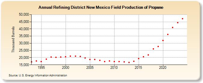 Refining District New Mexico Field Production of Propane (Thousand Barrels)