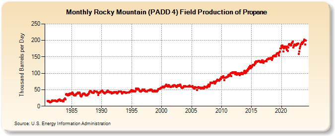 Rocky Mountain (PADD 4) Field Production of Propane (Thousand Barrels per Day)