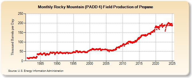 Rocky Mountain (PADD 4) Field Production of Propane (Thousand Barrels per Day)