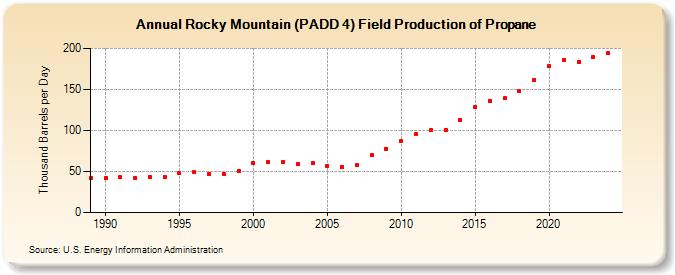 Rocky Mountain (PADD 4) Field Production of Propane (Thousand Barrels per Day)