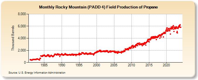 Rocky Mountain (PADD 4) Field Production of Propane (Thousand Barrels)