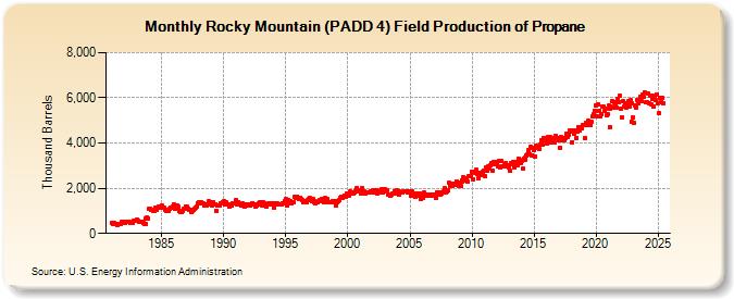 Rocky Mountain (PADD 4) Field Production of Propane (Thousand Barrels)