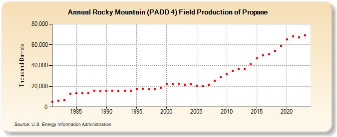 Rocky Mountain (PADD 4) Field Production of Propane (Thousand Barrels)