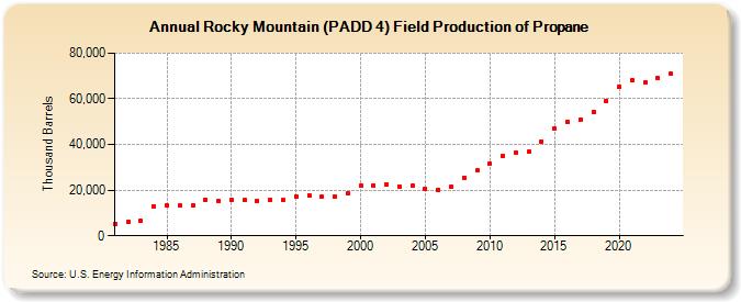 Rocky Mountain (PADD 4) Field Production of Propane (Thousand Barrels)