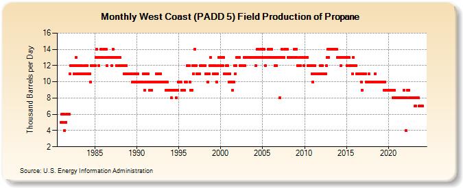 West Coast (PADD 5) Field Production of Propane (Thousand Barrels per Day)