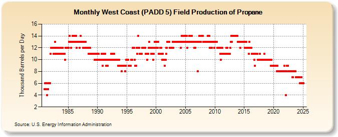 West Coast (PADD 5) Field Production of Propane (Thousand Barrels per Day)