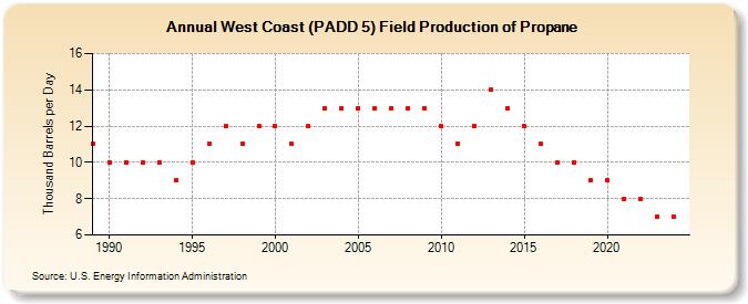 West Coast (PADD 5) Field Production of Propane (Thousand Barrels per Day)