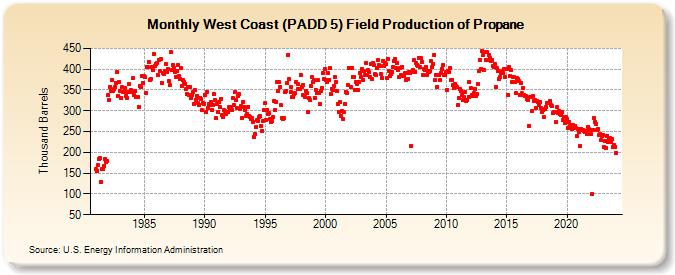 West Coast (PADD 5) Field Production of Propane (Thousand Barrels)