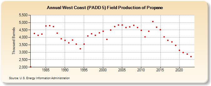 West Coast (PADD 5) Field Production of Propane (Thousand Barrels)
