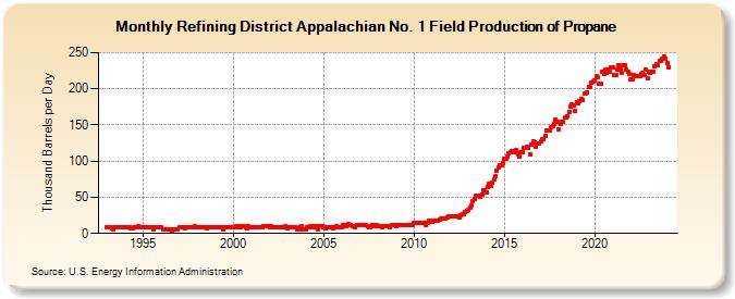 Refining District Appalachian No. 1 Field Production of Propane (Thousand Barrels per Day)