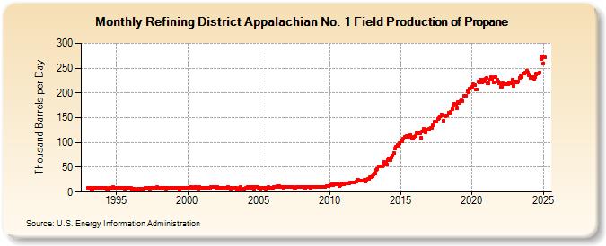 Refining District Appalachian No. 1 Field Production of Propane (Thousand Barrels per Day)