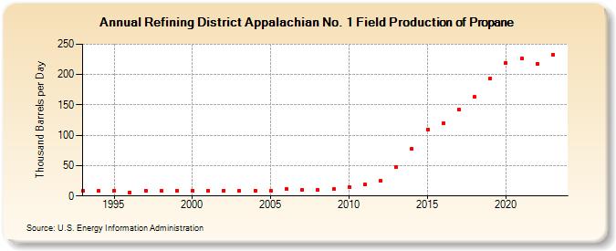 Refining District Appalachian No. 1 Field Production of Propane (Thousand Barrels per Day)