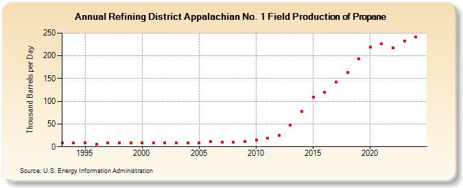 Refining District Appalachian No. 1 Field Production of Propane (Thousand Barrels per Day)