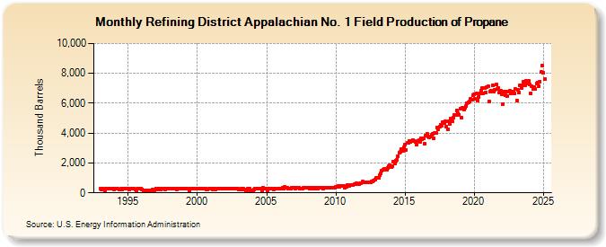 Refining District Appalachian No. 1 Field Production of Propane (Thousand Barrels)