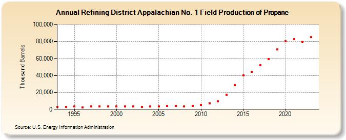 Refining District Appalachian No. 1 Field Production of Propane (Thousand Barrels)