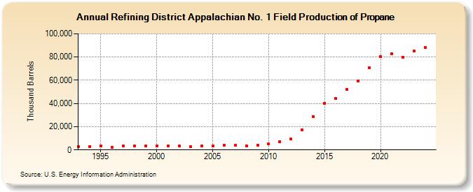 Refining District Appalachian No. 1 Field Production of Propane (Thousand Barrels)