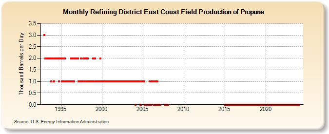 Refining District East Coast Field Production of Propane (Thousand Barrels per Day)