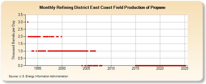 Refining District East Coast Field Production of Propane (Thousand Barrels per Day)