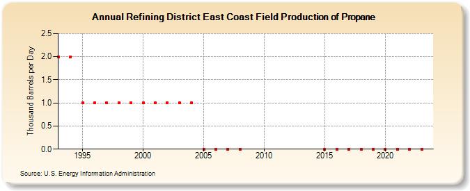 Refining District East Coast Field Production of Propane (Thousand Barrels per Day)