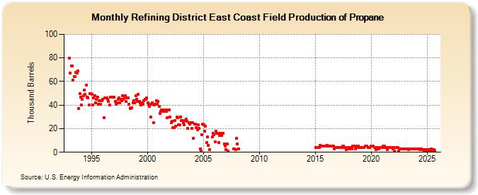 Refining District East Coast Field Production of Propane (Thousand Barrels)