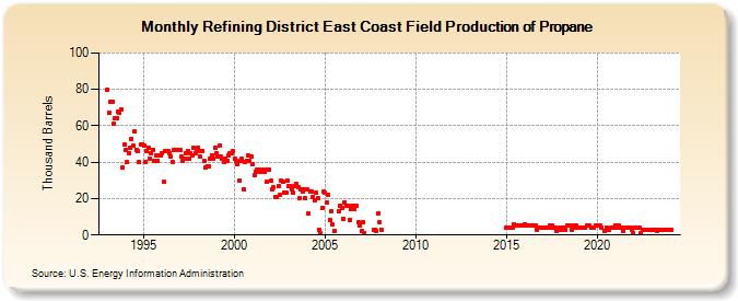 Refining District East Coast Field Production of Propane (Thousand Barrels)