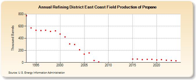 Refining District East Coast Field Production of Propane (Thousand Barrels)