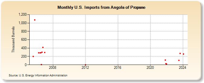 U.S. Imports from Angola of Propane (Thousand Barrels)