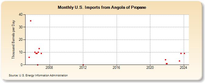 U.S. Imports from Angola of Propane (Thousand Barrels per Day)