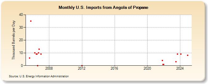 U.S. Imports from Angola of Propane (Thousand Barrels per Day)