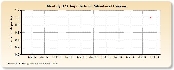 U.S. Imports from Colombia of Propane (Thousand Barrels per Day)