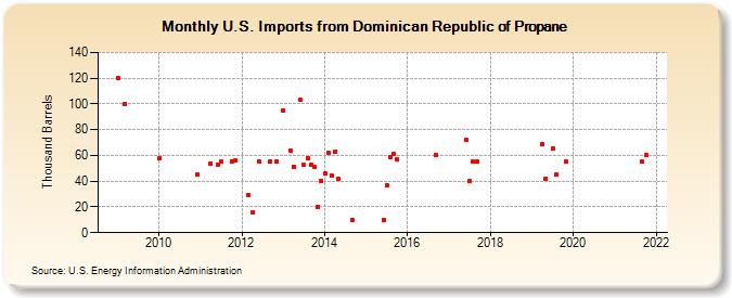 U.S. Imports from Dominican Republic of Propane (Thousand Barrels)