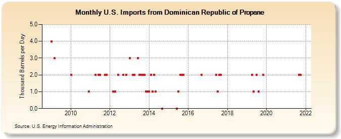 U.S. Imports from Dominican Republic of Propane (Thousand Barrels per Day)