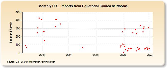 U.S. Imports from Equatorial Guinea of Propane (Thousand Barrels)